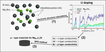 Lithium doped Mg2Si Lithium doped Mg2Si
